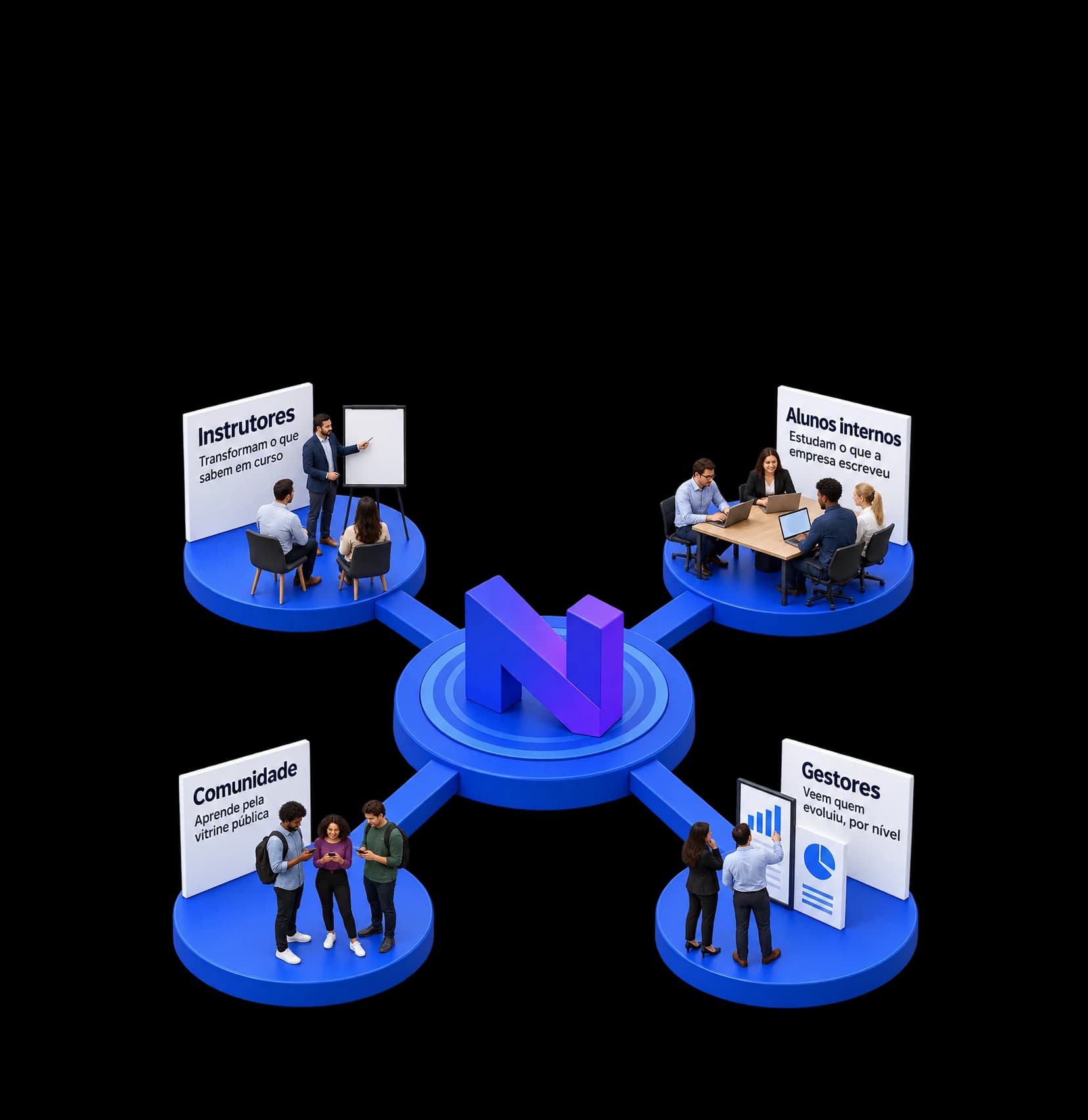Maquete com o símbolo da Nexa Learning no centro e quatro plataformas ligadas a ele, uma por público: Instrutores, transformam o que sabem em curso Alunos internos, estudam o que a empresa escreveu Comunidade, aprende pela vitrine pública Gestores, veem quem evoluiu, por nível
