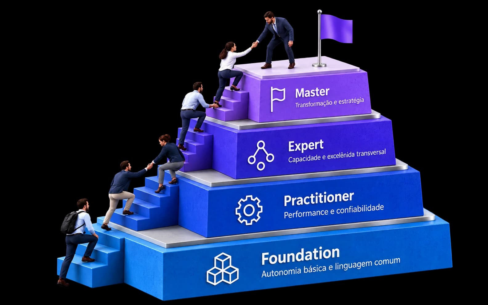 Pirâmide de quatro degraus que as pessoas sobem. Da base ao topo: Foundation, autonomia básica e linguagem comum; Practitioner, performance e confiabilidade; Expert, capacidade e excelência transversal; Master, transformação e estratégia.